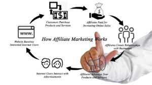 Read more about the article 5X Affiliate Marketing Potential: 11 Recurring Commission Programs